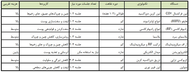 مقایسه روش های جوانسازی